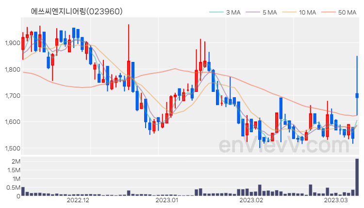 에쓰씨엔지니어링 주가 핵심 요약 분석과 주식 차트 2023.03.09