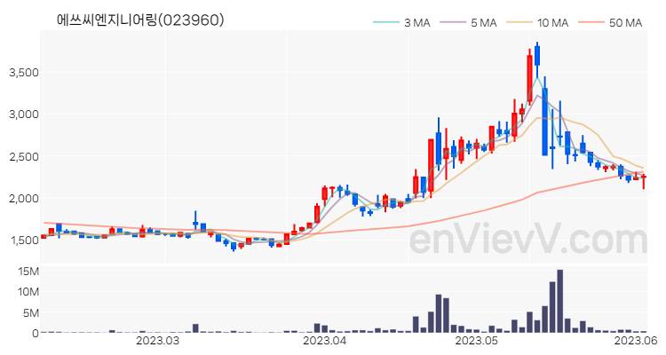 에쓰씨엔지니어링 주가 핵심 요약 분석과 주식 차트 2023.06.05