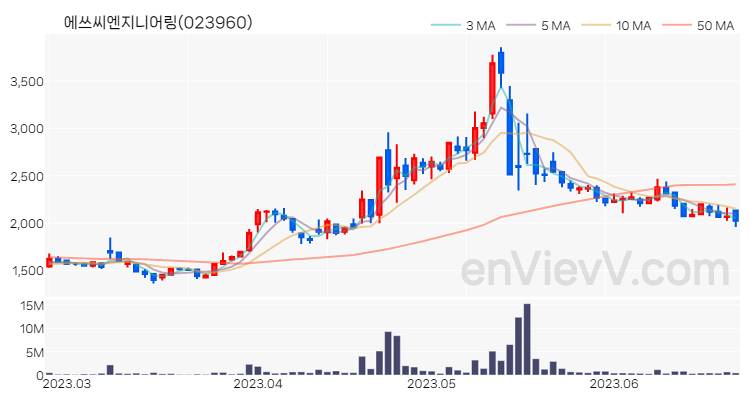 에쓰씨엔지니어링 주가 핵심 요약 분석과 주식 차트 2023.06.23