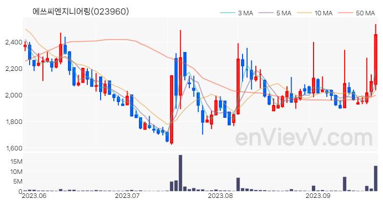 에쓰씨엔지니어링 주가 핵심 요약 분석과 주식 차트 2023.09.20