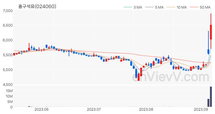 흥구석유 주가 핵심 요약 분석과 주식 차트 2023.09.07