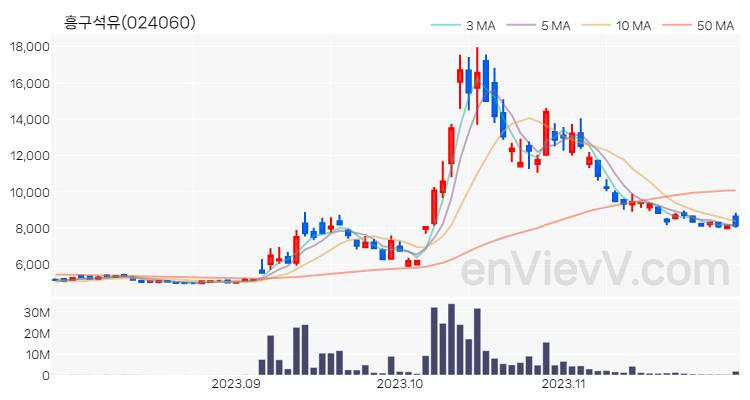 흥구석유 주가 핵심 요약 분석과 주식 차트 2023.11.29