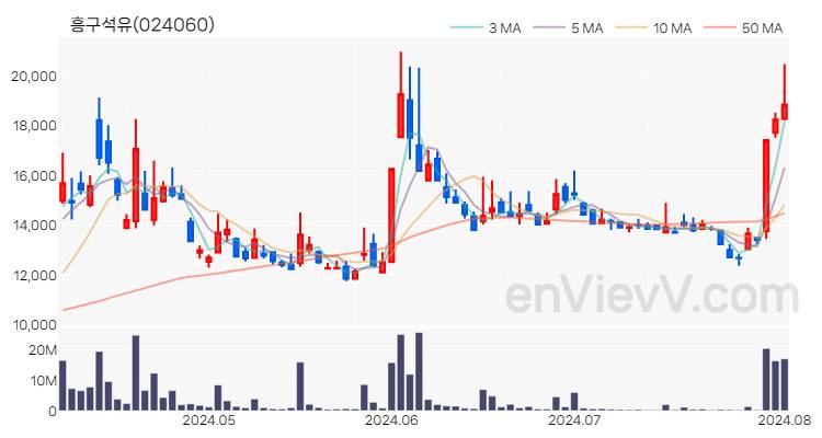 흥구석유 주가 핵심 요약 분석과 주식 차트 2024.08.02