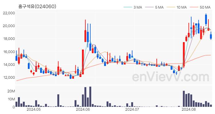 흥구석유 주가 핵심 요약 분석과 주식 차트 2024.08.16