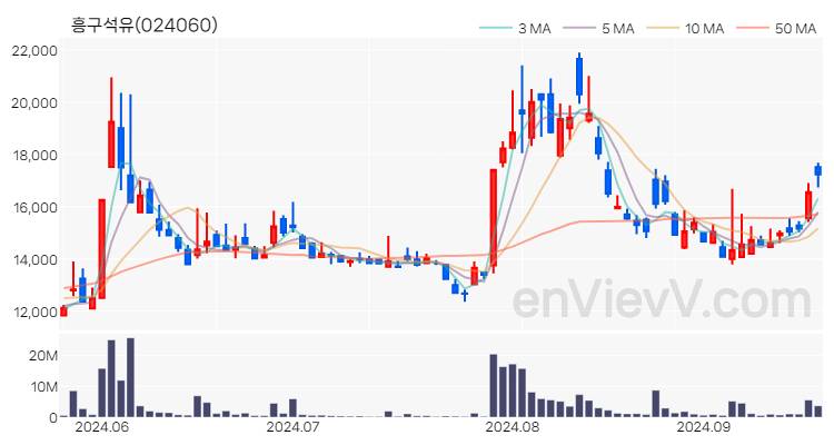 흥구석유 주가 핵심 요약 분석과 주식 차트 2024.09.23