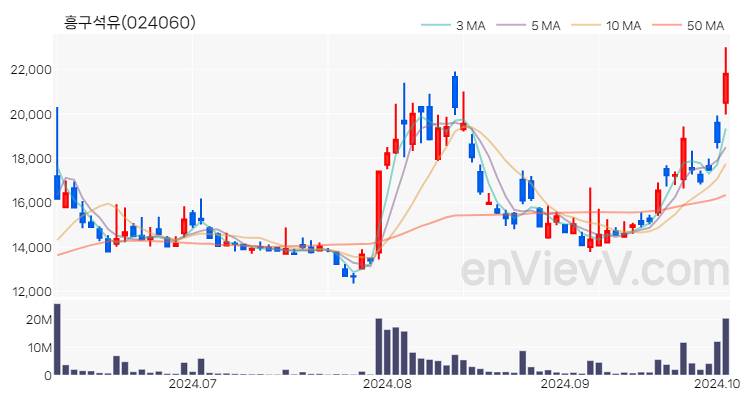 흥구석유 주가 핵심 요약 분석과 주식 차트 2024.10.04