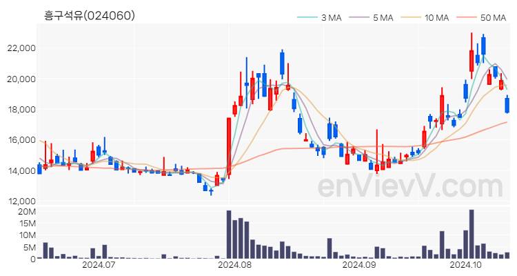 흥구석유 주가 핵심 요약 분석과 주식 차트 2024.10.15