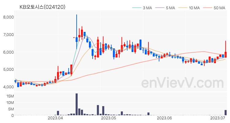 KB오토시스 주가 핵심 요약 분석과 주식 차트 2023.07.06