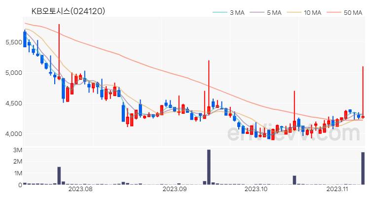 KB오토시스 주가 핵심 요약 분석과 주식 차트 2023.11.09