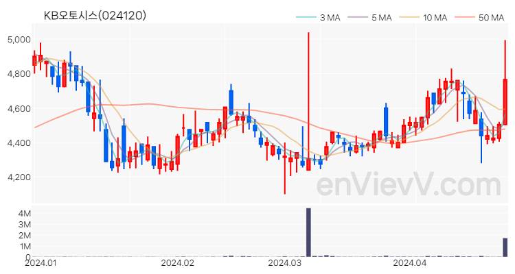 KB오토시스 주가 핵심 요약 분석과 주식 차트 2024.04.25