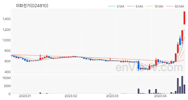 이화전기 주가 핵심 요약 분석과 주식 차트 2023.04.18