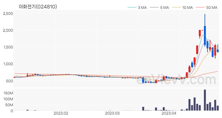 이화전기 주가 핵심 요약 분석과 주식 차트 2023.04.28