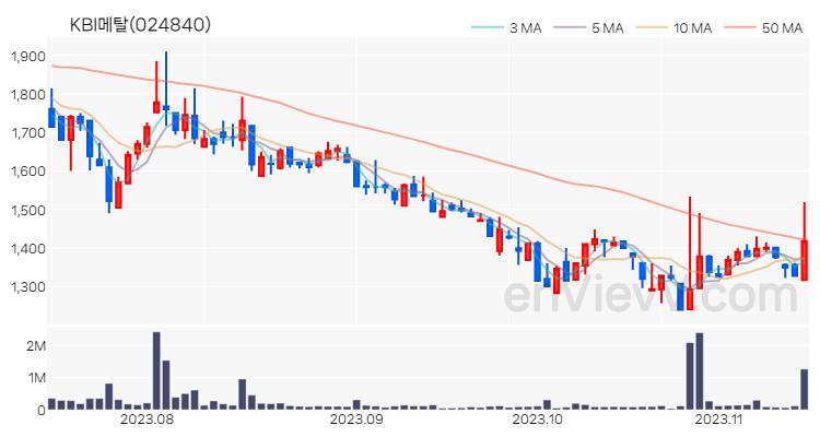 KBI메탈 주가 차트 (2023.11.14)