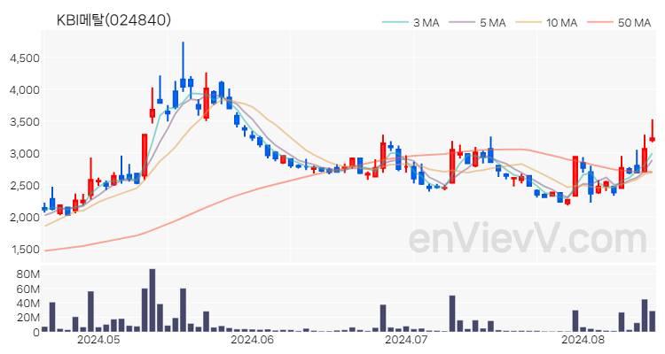 KBI메탈 주가 핵심 요약 분석과 주식 차트 2024.08.16