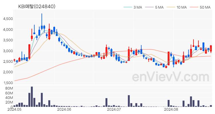 KBI메탈 주가 차트 (2024.08.27)