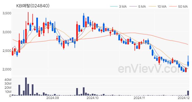 KBI메탈 주가 핵심 요약 분석과 주식 차트 2024.12.04