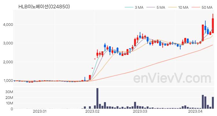 HLB이노베이션 주가 핵심 요약 분석과 주식 차트 2023.04.12