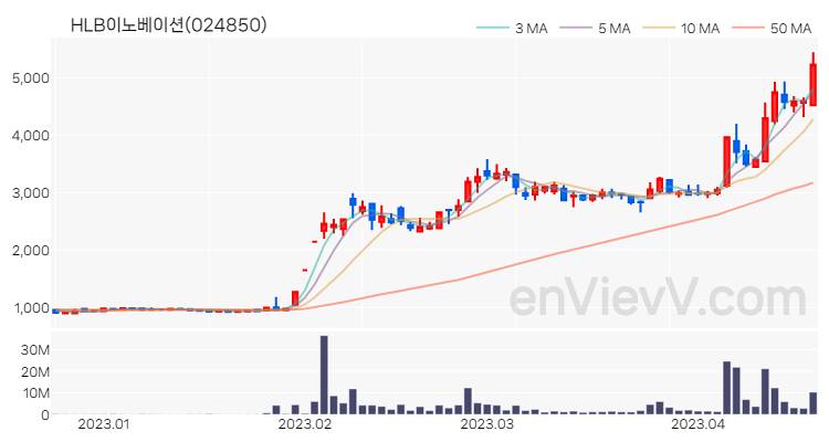 HLB이노베이션 주가 핵심 요약 분석과 주식 차트 2023.04.19