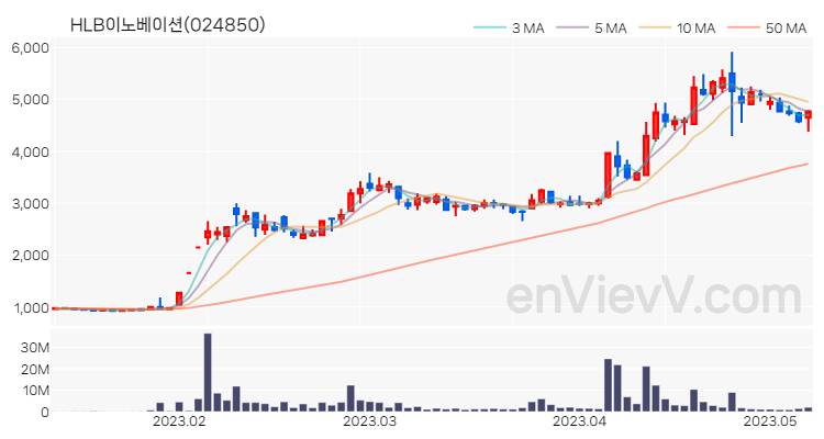 HLB이노베이션 주가 핵심 요약 분석과 주식 차트 2023.05.09