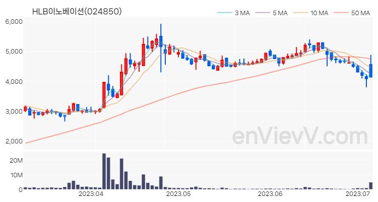 HLB이노베이션 주가 핵심 요약 분석과 주식 차트 2023.07.06