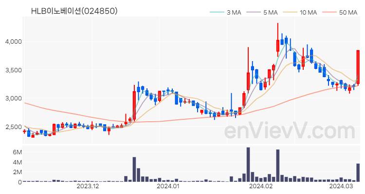 HLB이노베이션 주가 핵심 요약 분석과 주식 차트 2024.03.08