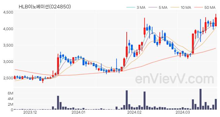 HLB이노베이션 주가 핵심 요약 분석과 주식 차트 2024.03.21