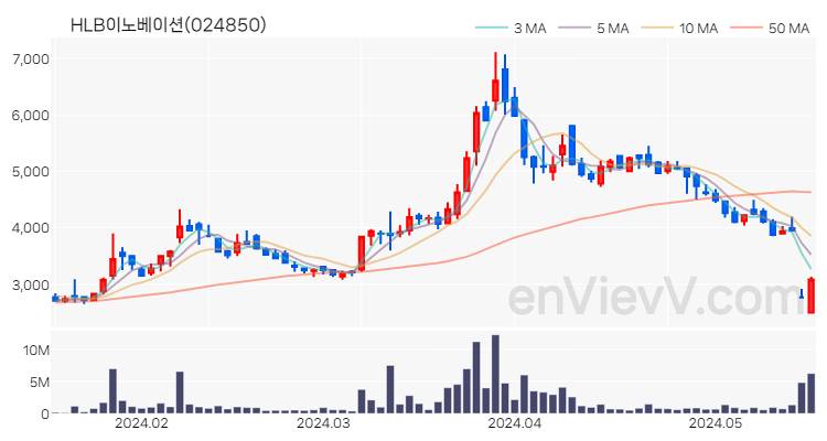 HLB이노베이션 주가 핵심 요약 분석과 주식 차트 2024.05.20
