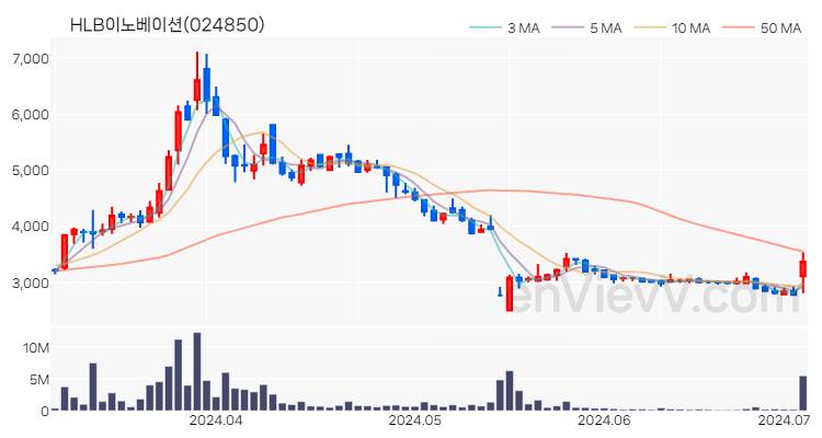 HLB이노베이션 주가 핵심 요약 분석과 주식 차트 2024.07.03