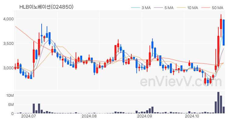 HLB이노베이션 주가 핵심 요약 분석과 주식 차트 2024.10.22