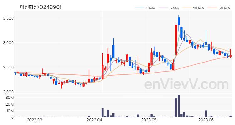 대원화성 주가 핵심 요약 분석과 주식 차트 2023.06.16