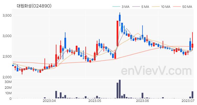 대원화성 주가 핵심 요약 분석과 주식 차트 2023.07.05