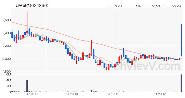 대원화성 주가 핵심 요약 분석과 주식 차트 2023.12.15