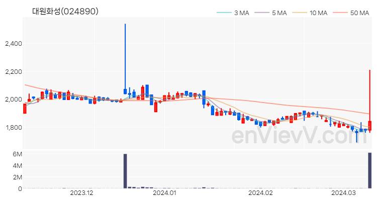 대원화성 주가 핵심 요약 분석과 주식 차트 2024.03.12