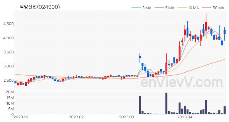 덕양산업 주가 차트 (2023.04.24)