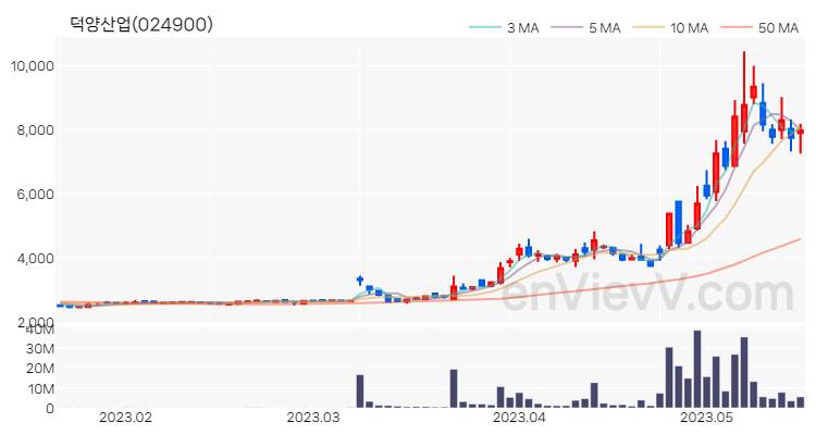 덕양산업 주가 핵심 요약 분석과 주식 차트 2023.05.17