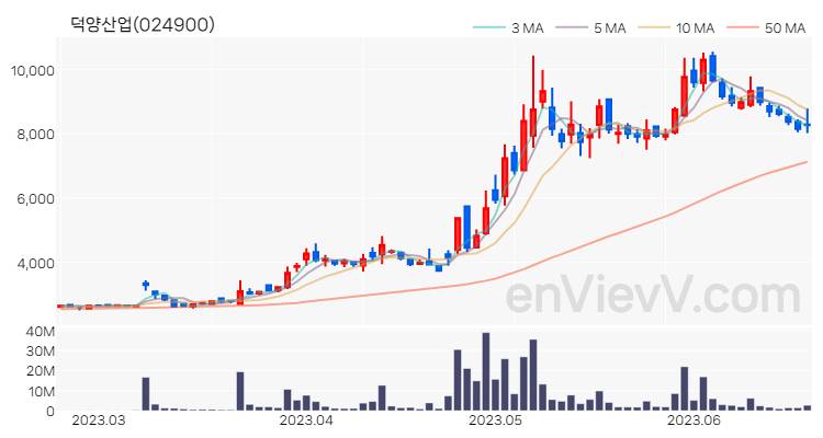 덕양산업 주가 핵심 요약 분석과 주식 차트 2023.06.21