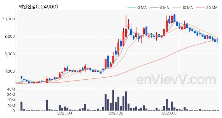 덕양산업 주가 핵심 요약 분석과 주식 차트 2023.06.30