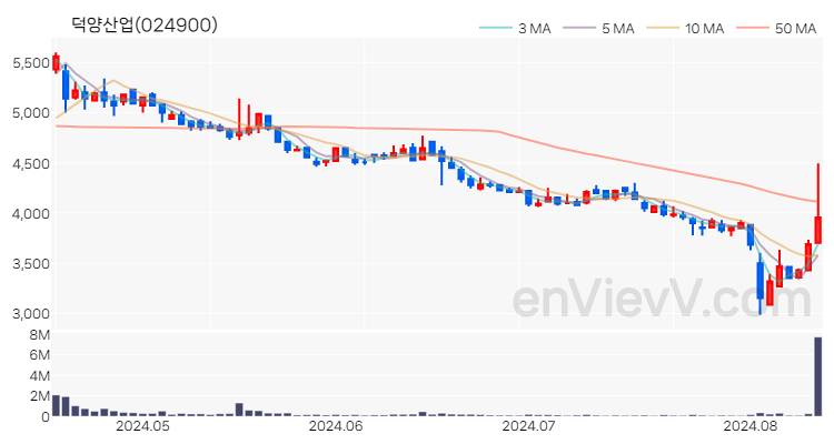 덕양산업 주가 핵심 요약 분석과 주식 차트 2024.08.13