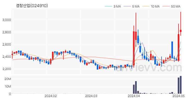 경창산업 주가 핵심 요약 분석과 주식 차트 2024.05.03