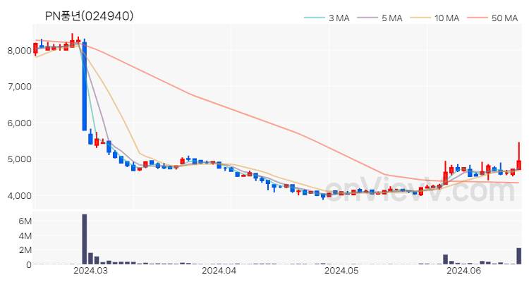 PN풍년 주가 핵심 요약 분석과 주식 차트 2024.06.17
