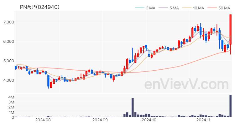 PN풍년 주가 핵심 요약 분석과 주식 차트 2024.11.15