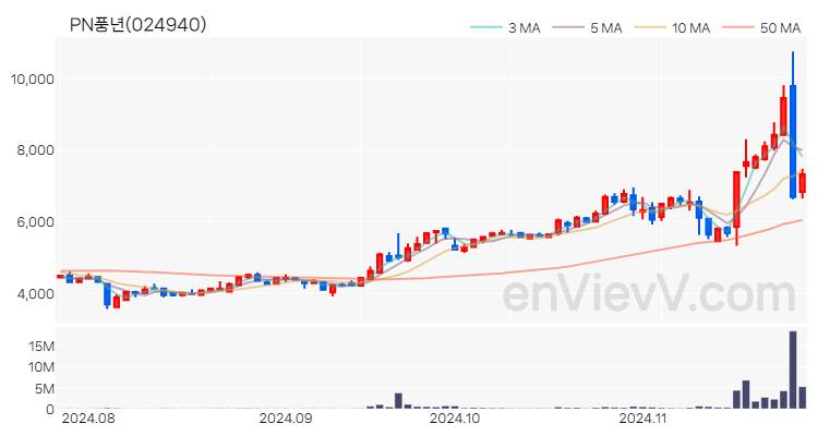PN풍년 주가 핵심 요약 분석과 주식 차트 2024.11.26