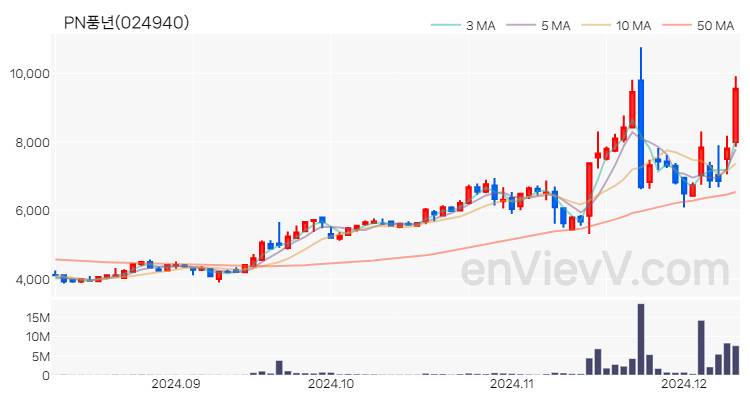 PN풍년 주가 핵심 요약 분석과 주식 차트 2024.12.10