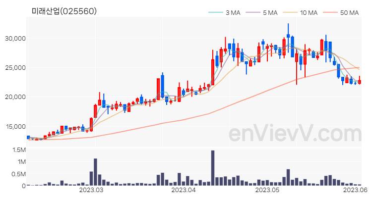 미래산업 주가 핵심 요약 분석과 주식 차트 2023.06.05