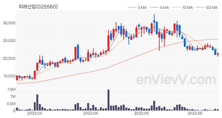미래산업 주가 핵심 요약 분석과 주식 차트 2023.06.16