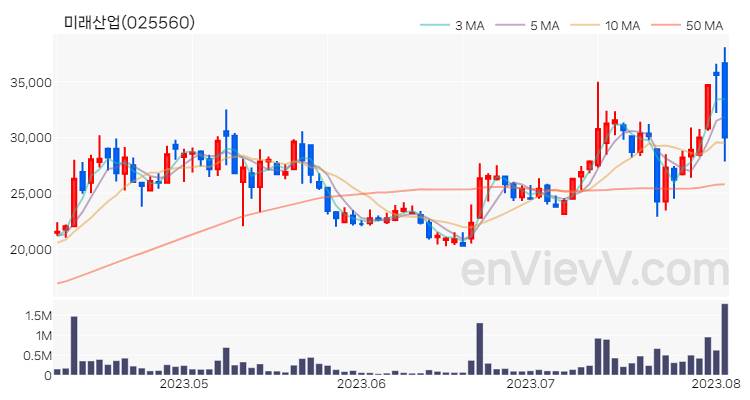 미래산업 주가 핵심 요약 분석과 주식 차트 2023.08.03
