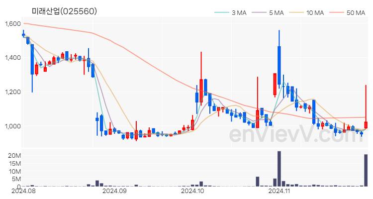미래산업 주가 핵심 요약 분석과 주식 차트 2024.11.29