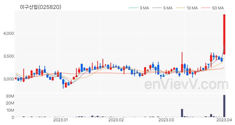 이구산업 주가 핵심 요약 분석과 주식 차트 2023.04.03