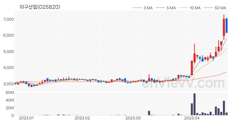 이구산업 주가 핵심 요약 분석과 주식 차트 2023.04.20