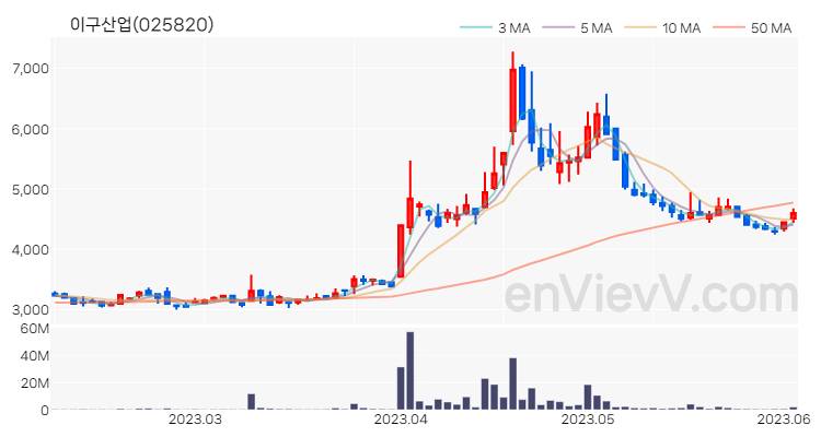 이구산업 주가 핵심 요약 분석과 주식 차트 2023.06.05
